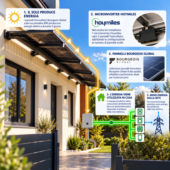 AUTOCONSUMO: PRODUCI LA TUA ENERGIA E UTILIZZALA AL MOMENTO GIUSTO